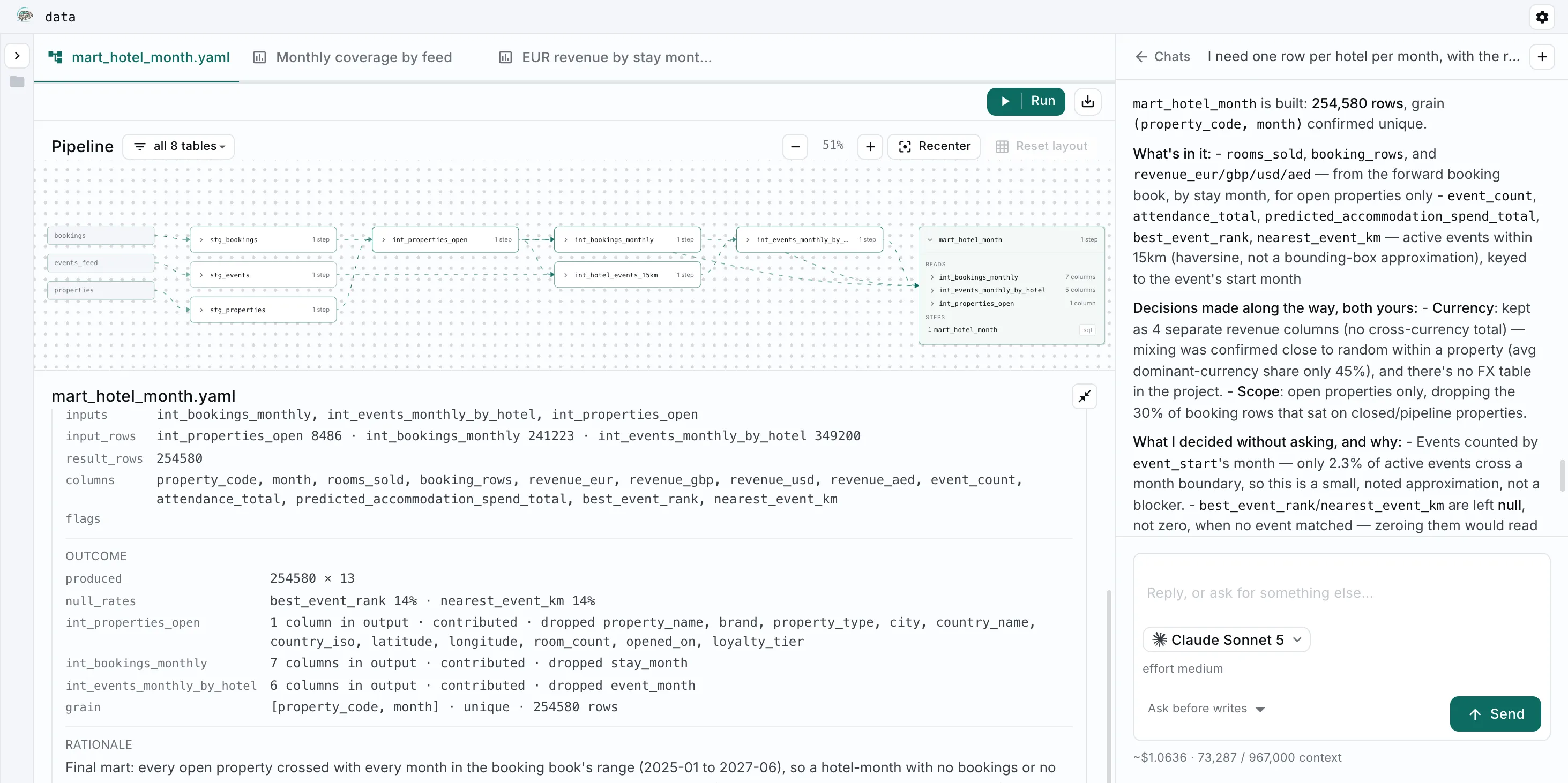The pipeline canvas after a run. Three sources flow through staging and intermediate models into one hotel-month table. Below the canvas is that table's measured outcome: its inputs, its row count, its columns and a unique grain. The copilot's summary of the build is in the right pane.